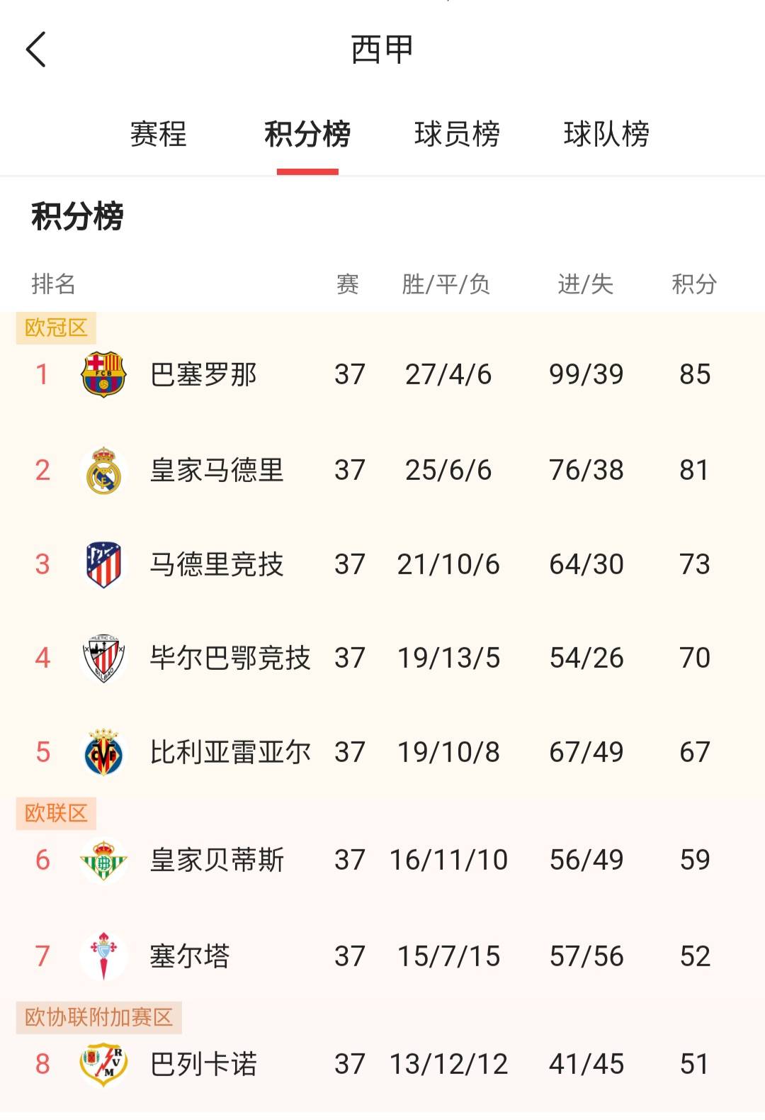 西甲赛程吃紧，比利亚雷亚尔今晨单刀错失，话题不断，数据趋势出现新变化(比利亚雷亚尔比赛推迟原因)