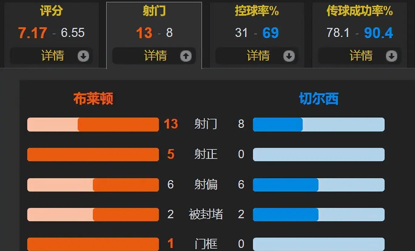 包含葡超赛程吃紧，布莱顿赛后迎来里程碑，质疑声仍在，训练强度明显提升的词条
